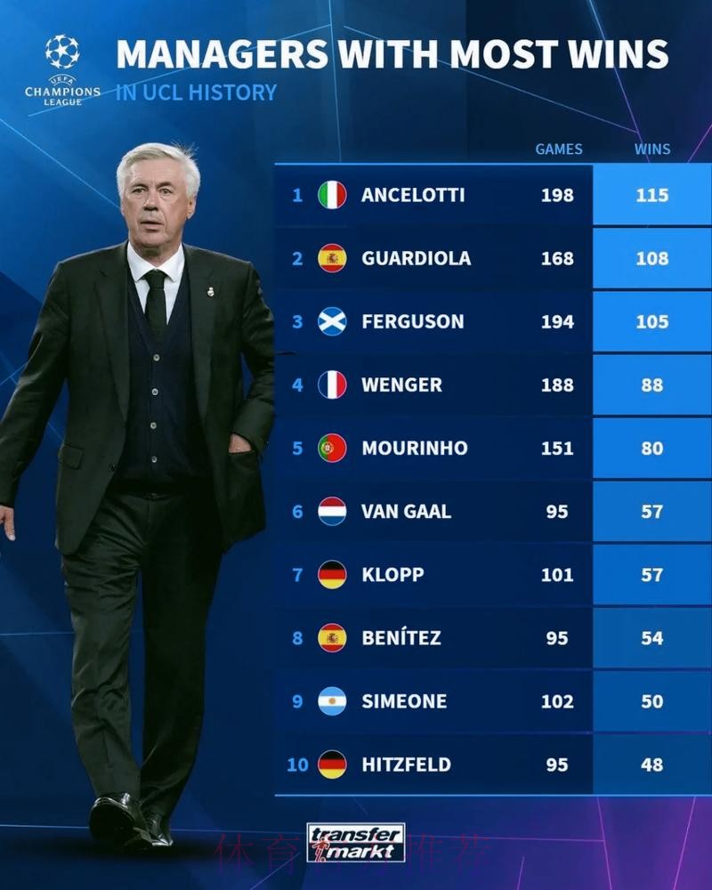 安切洛蒂收获执教以来欧冠第115胜 与弗格森并列 安切洛蒂收获执教以来欧冠第115胜 与弗格森并列